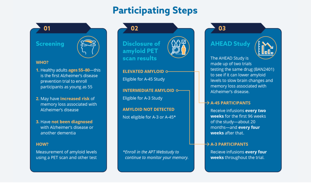 Steps for participating in the AHEAD 3-45 study