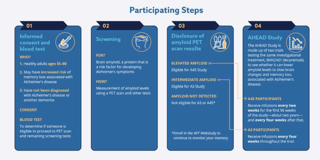Diagram of steps to participate in the AHEAD Alzheimer's study